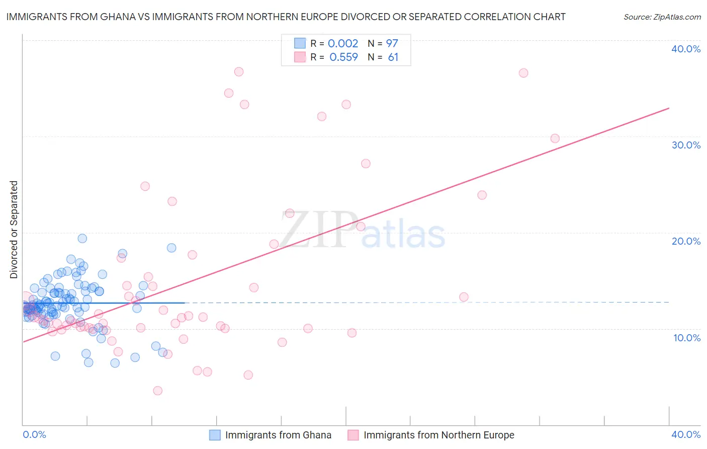 Immigrants from Ghana vs Immigrants from Northern Europe Divorced or Separated