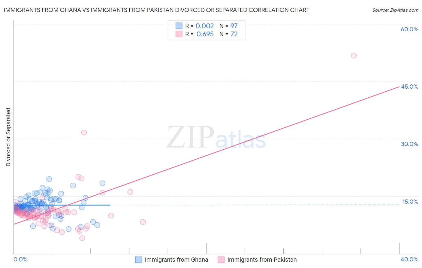 Immigrants from Ghana vs Immigrants from Pakistan Divorced or Separated