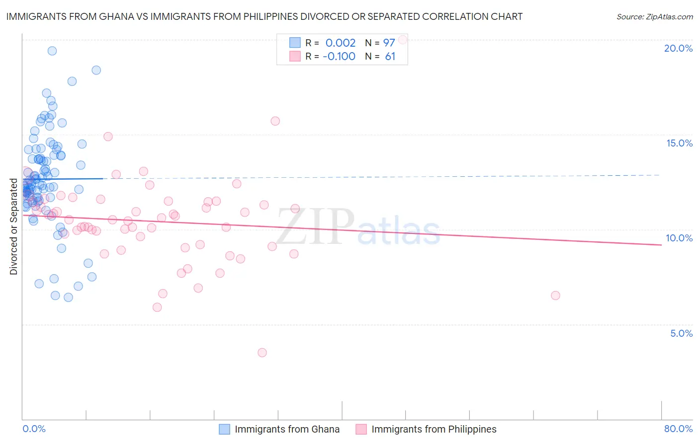 Immigrants from Ghana vs Immigrants from Philippines Divorced or Separated