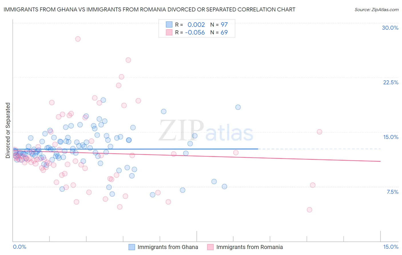 Immigrants from Ghana vs Immigrants from Romania Divorced or Separated