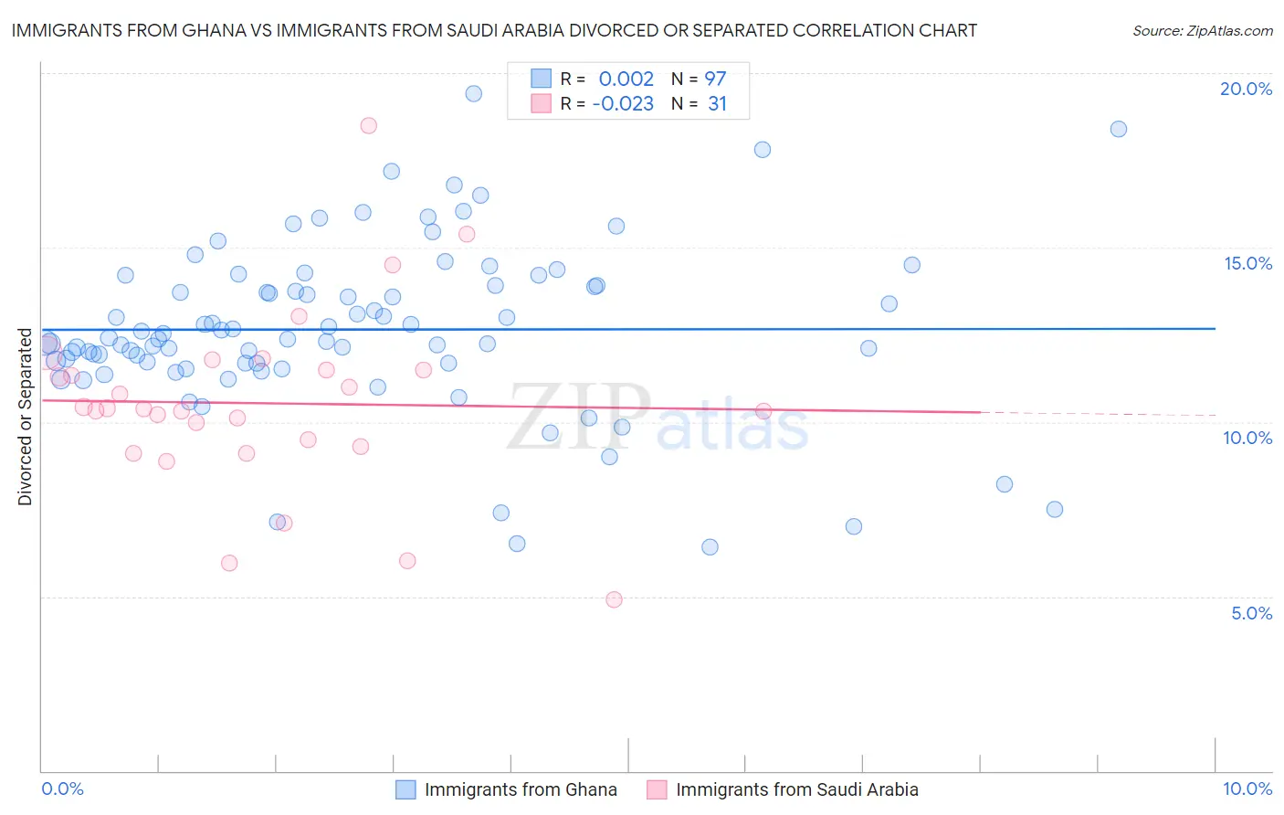 Immigrants from Ghana vs Immigrants from Saudi Arabia Divorced or Separated