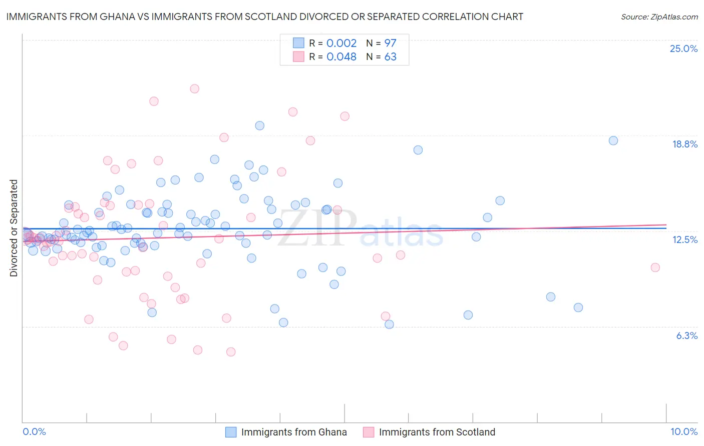 Immigrants from Ghana vs Immigrants from Scotland Divorced or Separated