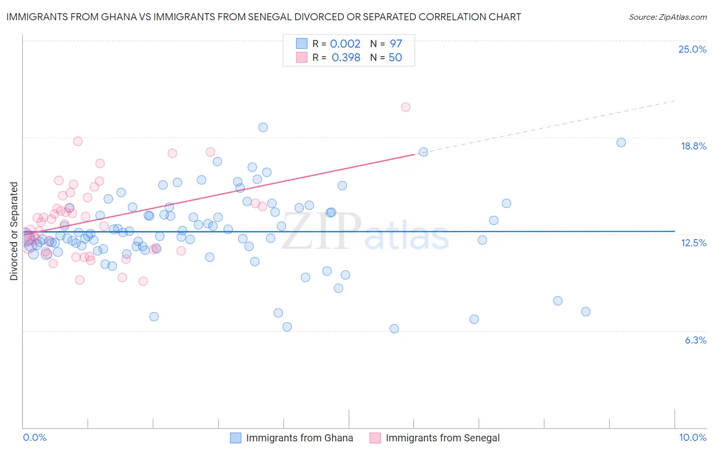 Immigrants from Ghana vs Immigrants from Senegal Divorced or Separated