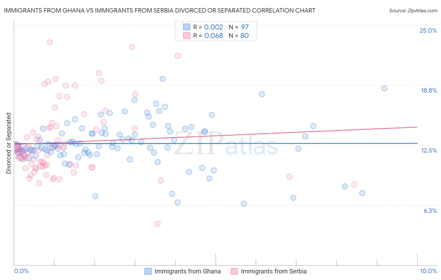 Immigrants from Ghana vs Immigrants from Serbia Divorced or Separated
