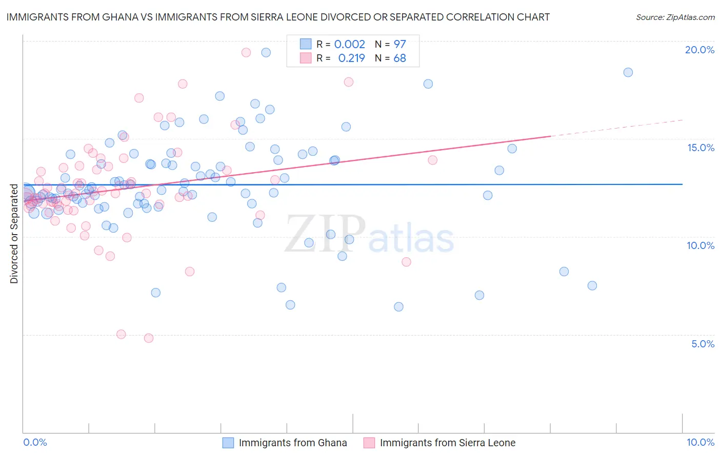 Immigrants from Ghana vs Immigrants from Sierra Leone Divorced or Separated