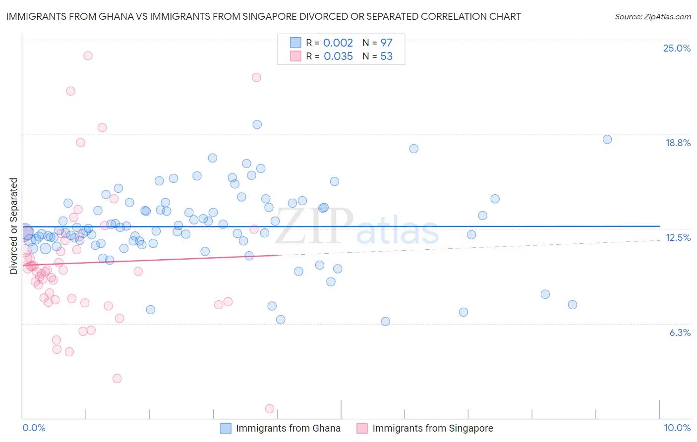Immigrants from Ghana vs Immigrants from Singapore Divorced or Separated
