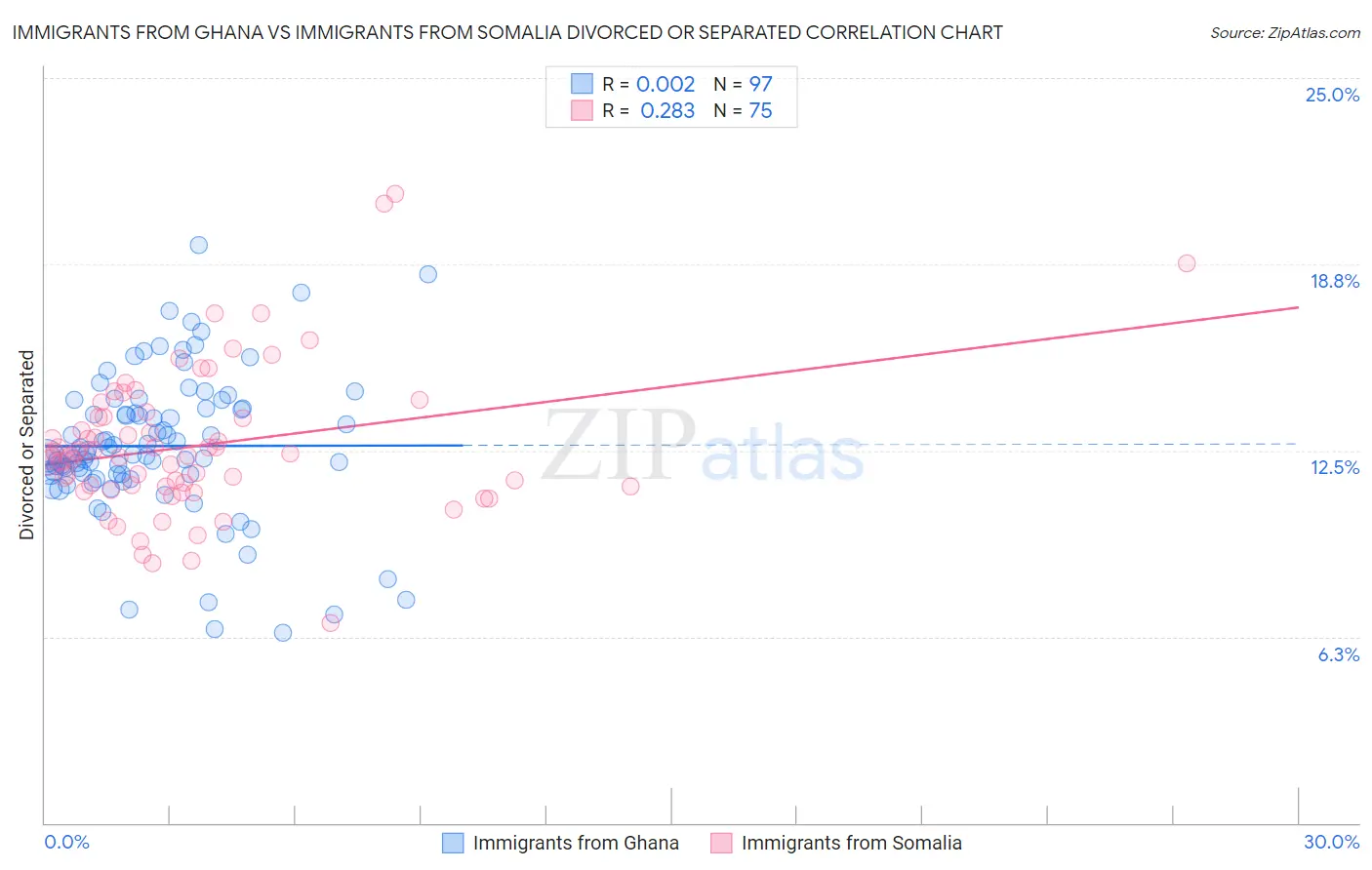 Immigrants from Ghana vs Immigrants from Somalia Divorced or Separated