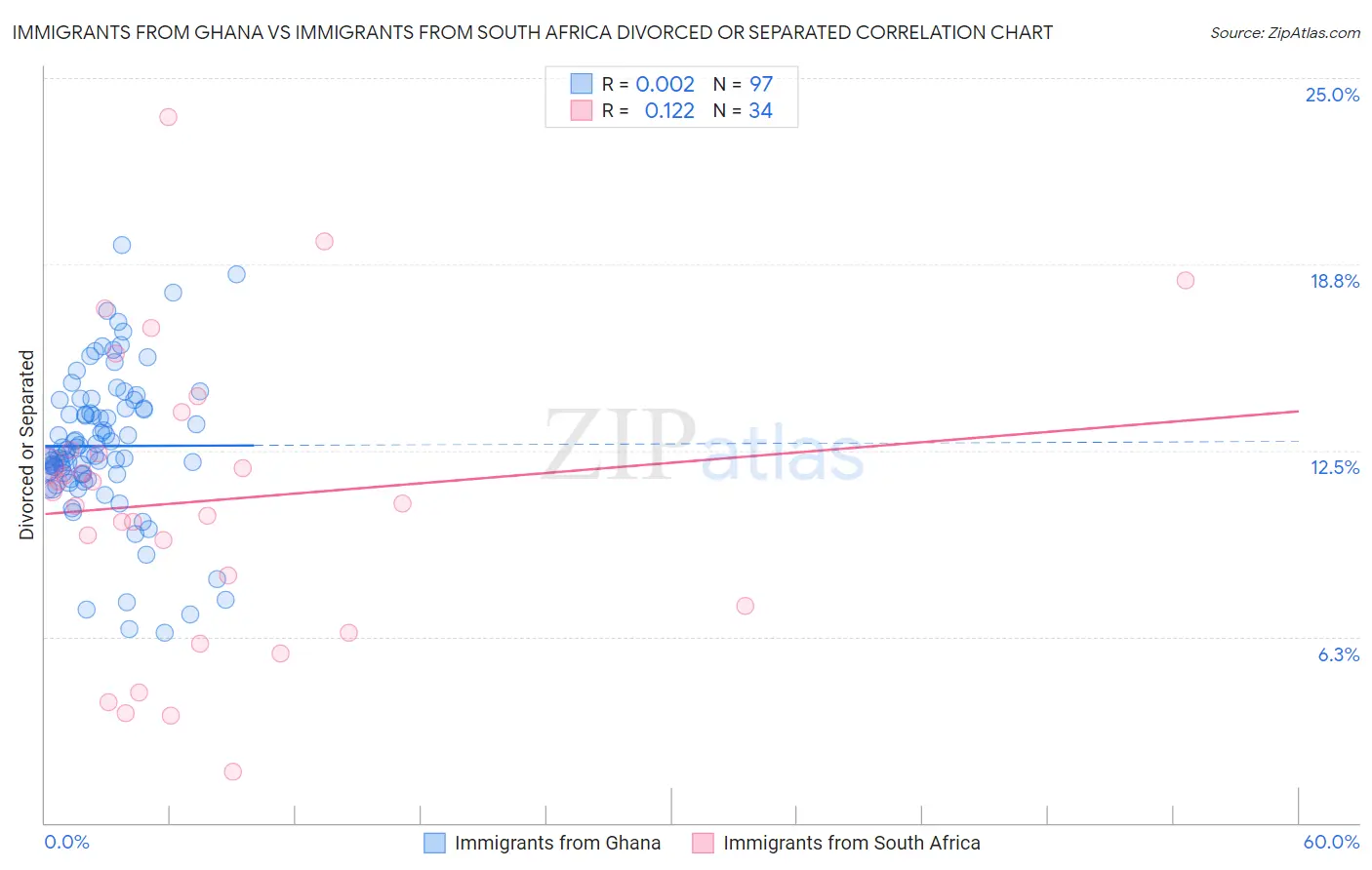 Immigrants from Ghana vs Immigrants from South Africa Divorced or Separated