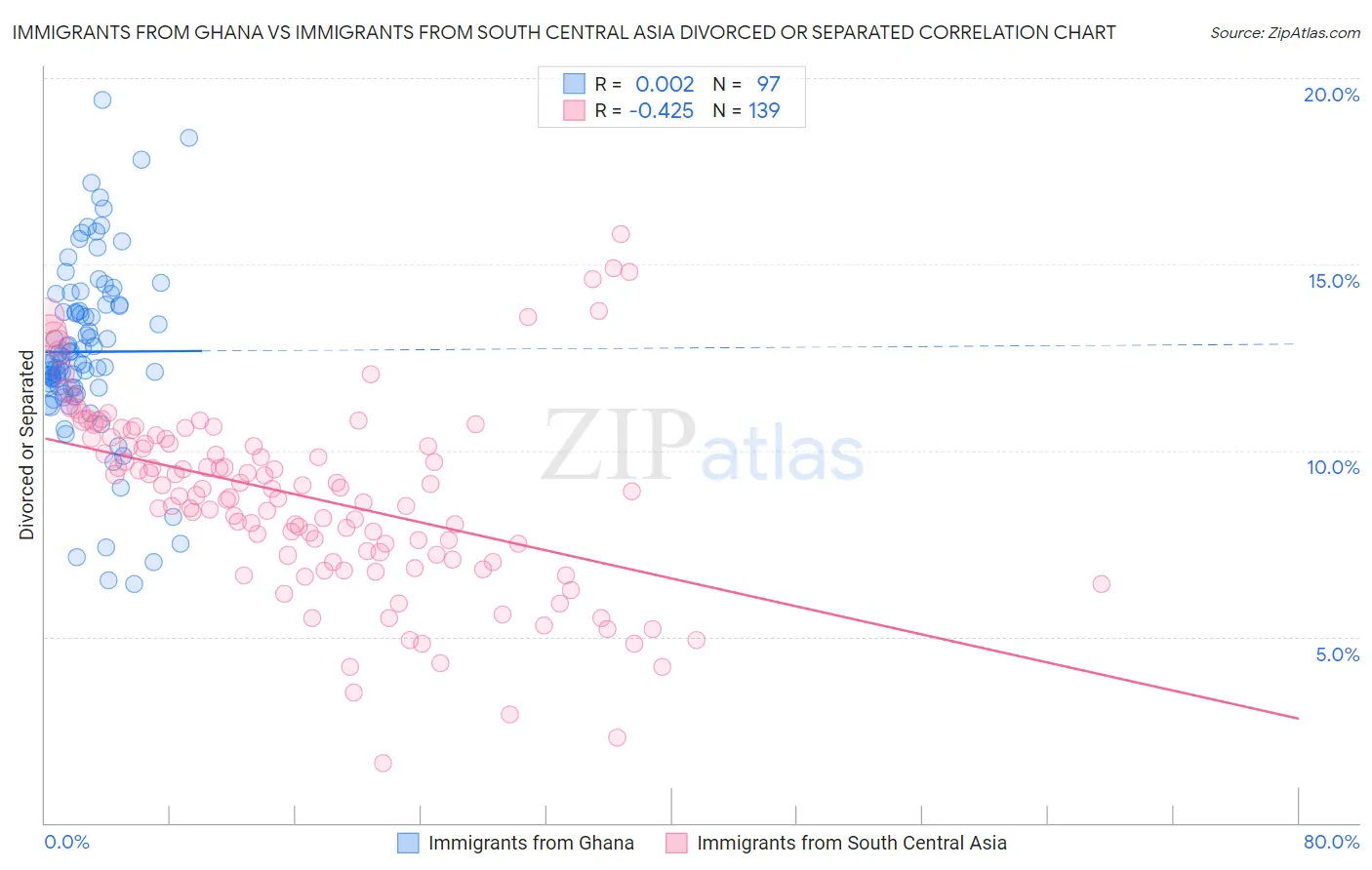Immigrants from Ghana vs Immigrants from South Central Asia Divorced or Separated
