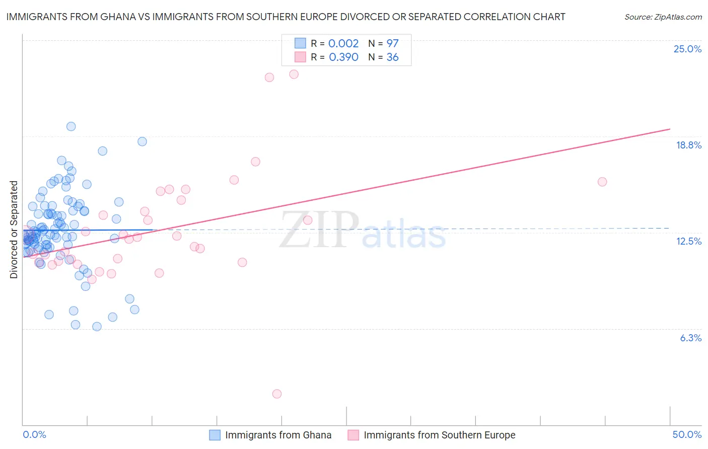 Immigrants from Ghana vs Immigrants from Southern Europe Divorced or Separated