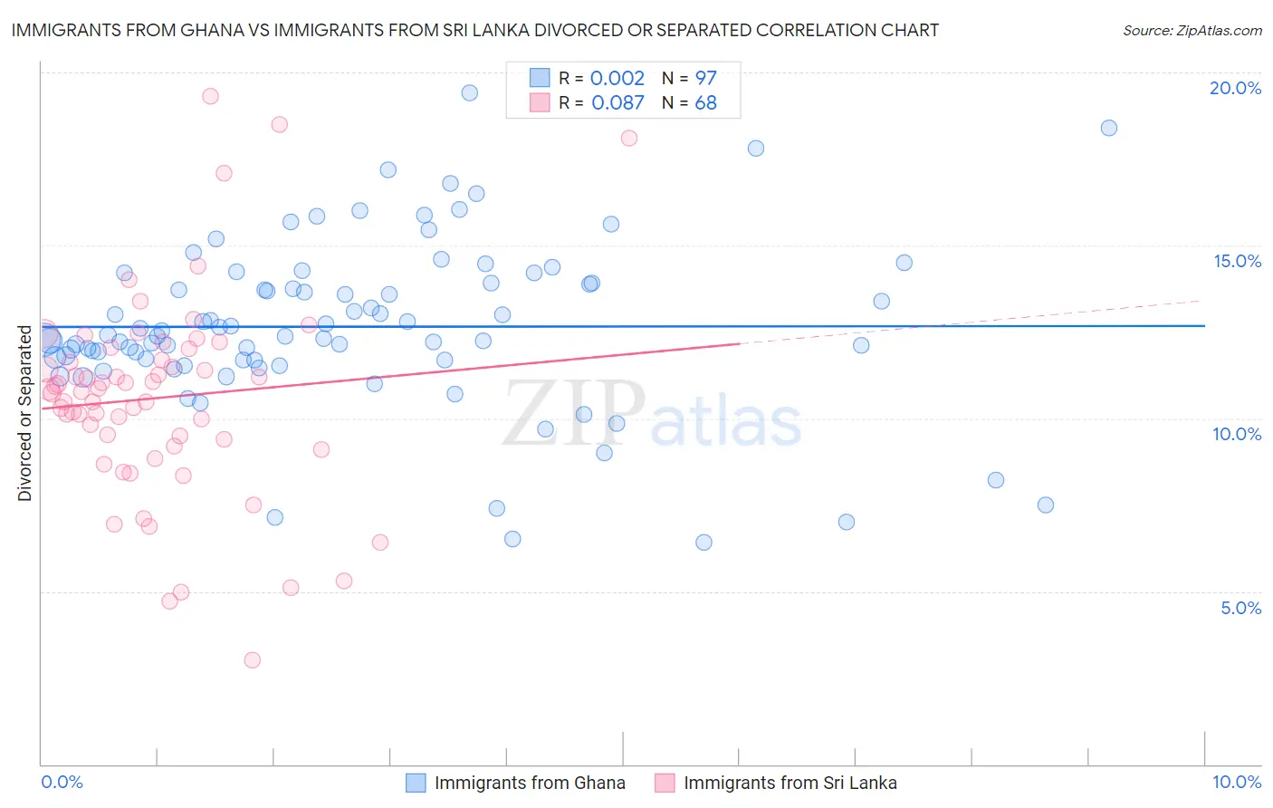 Immigrants from Ghana vs Immigrants from Sri Lanka Divorced or Separated
