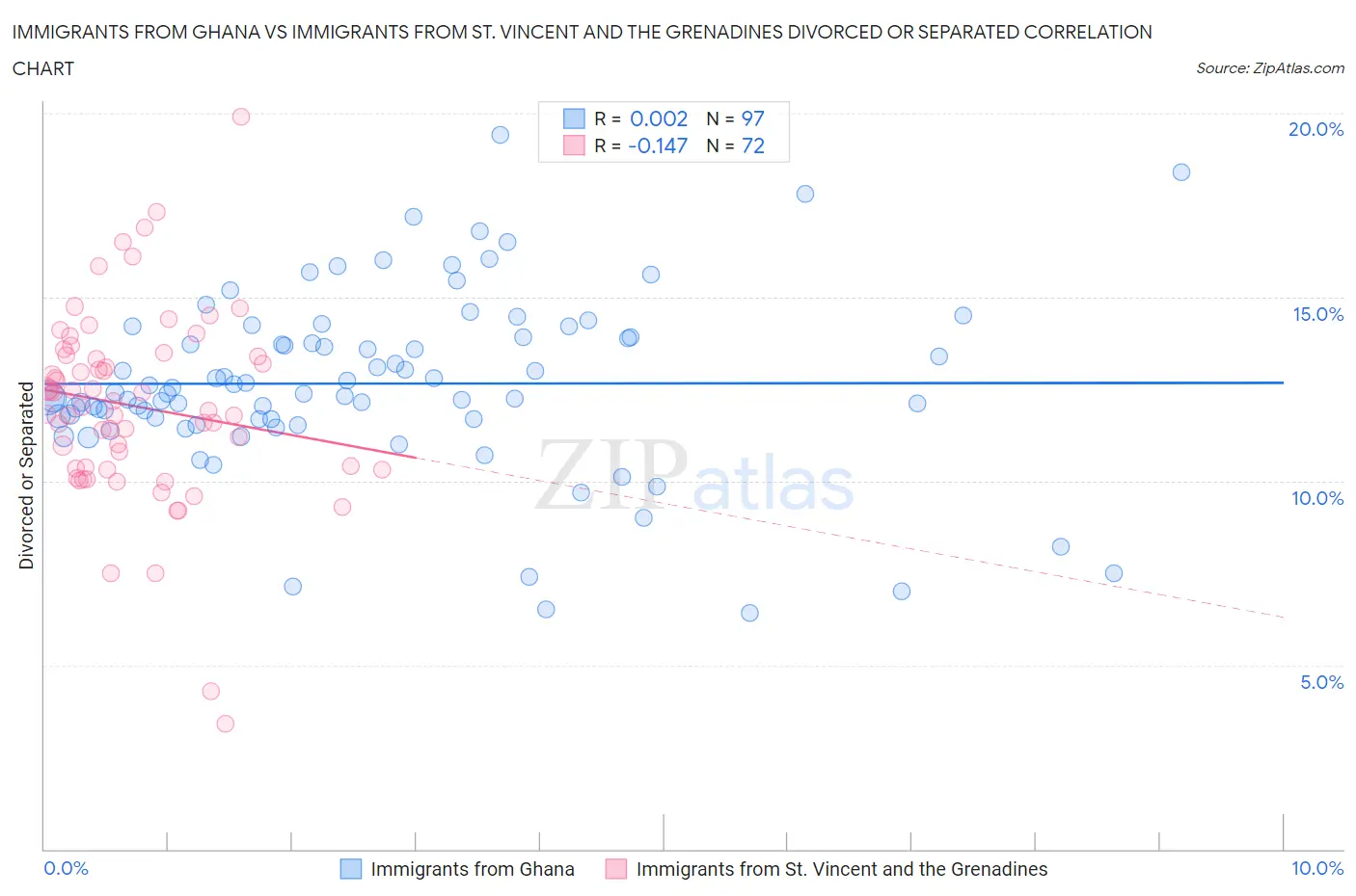 Immigrants from Ghana vs Immigrants from St. Vincent and the Grenadines Divorced or Separated