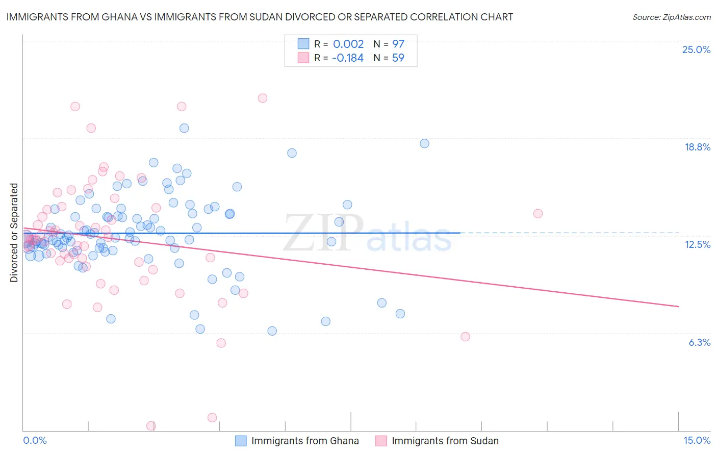 Immigrants from Ghana vs Immigrants from Sudan Divorced or Separated
