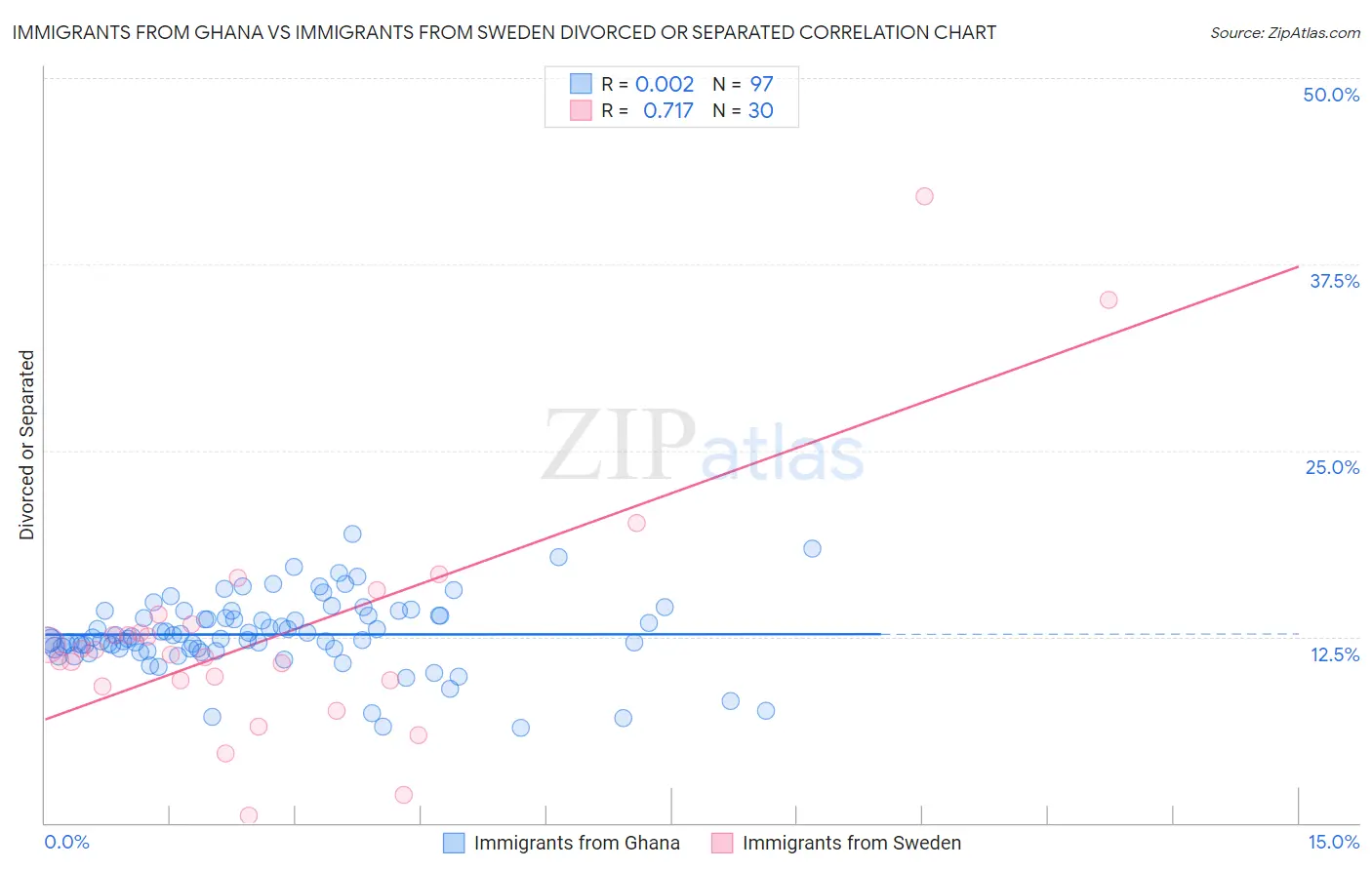 Immigrants from Ghana vs Immigrants from Sweden Divorced or Separated