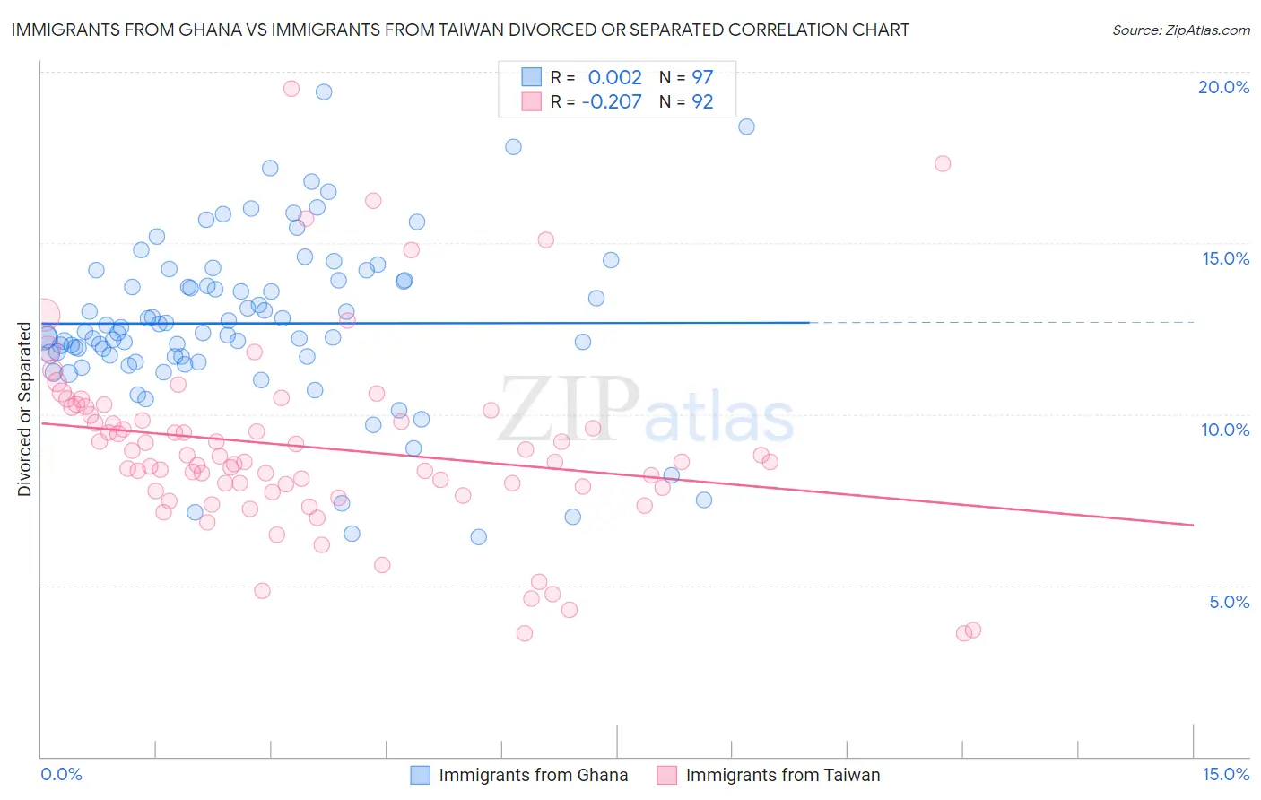 Immigrants from Ghana vs Immigrants from Taiwan Divorced or Separated