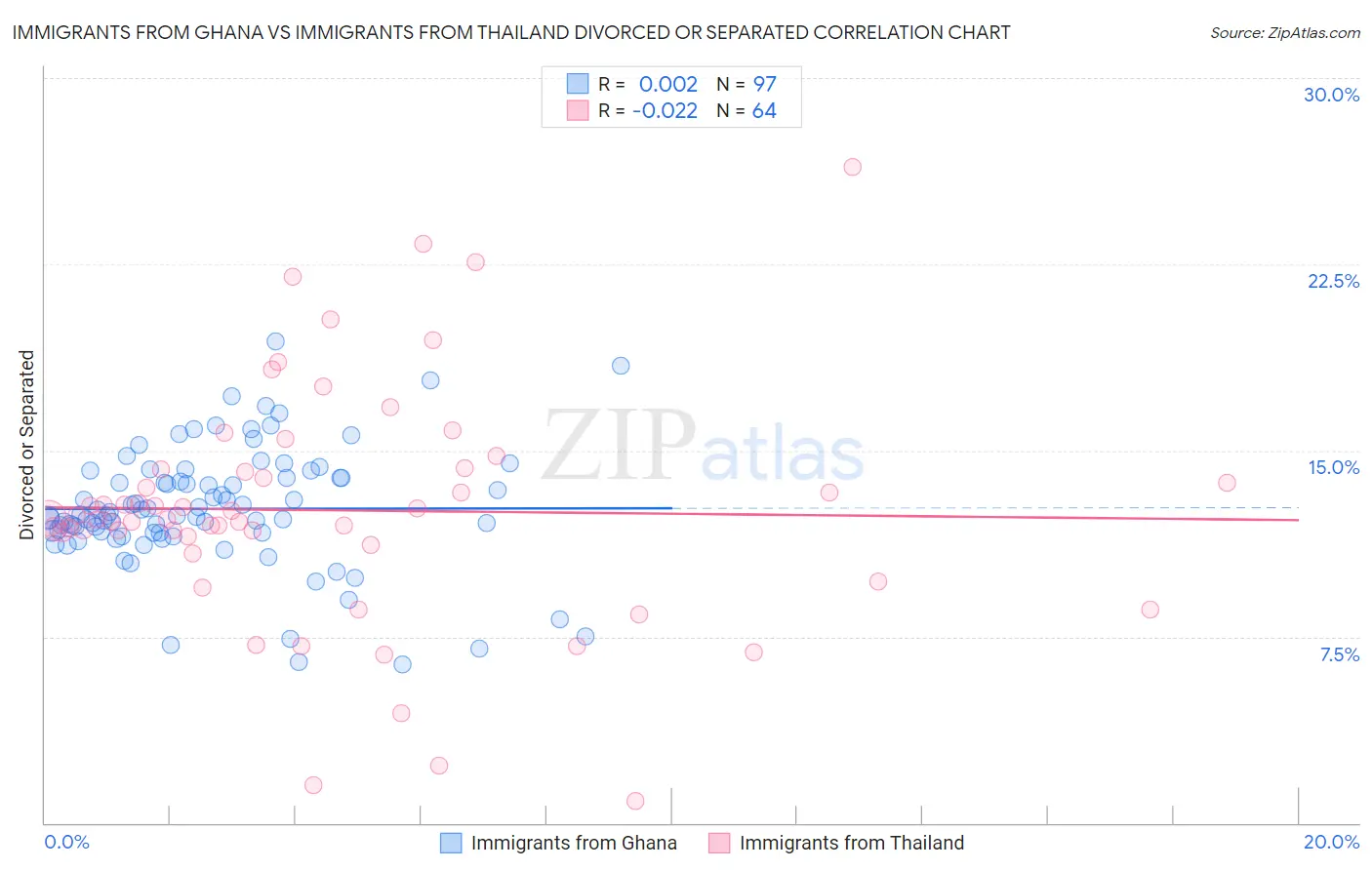 Immigrants from Ghana vs Immigrants from Thailand Divorced or Separated