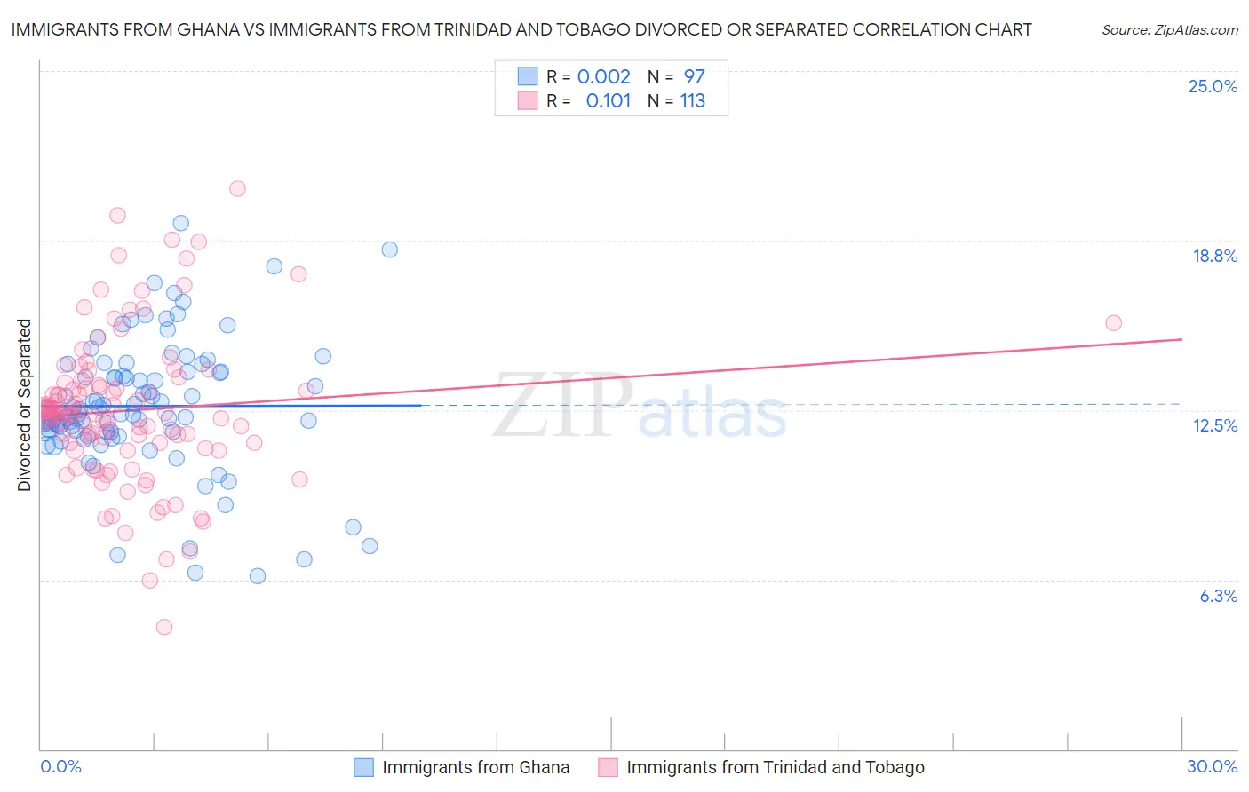 Immigrants from Ghana vs Immigrants from Trinidad and Tobago Divorced or Separated