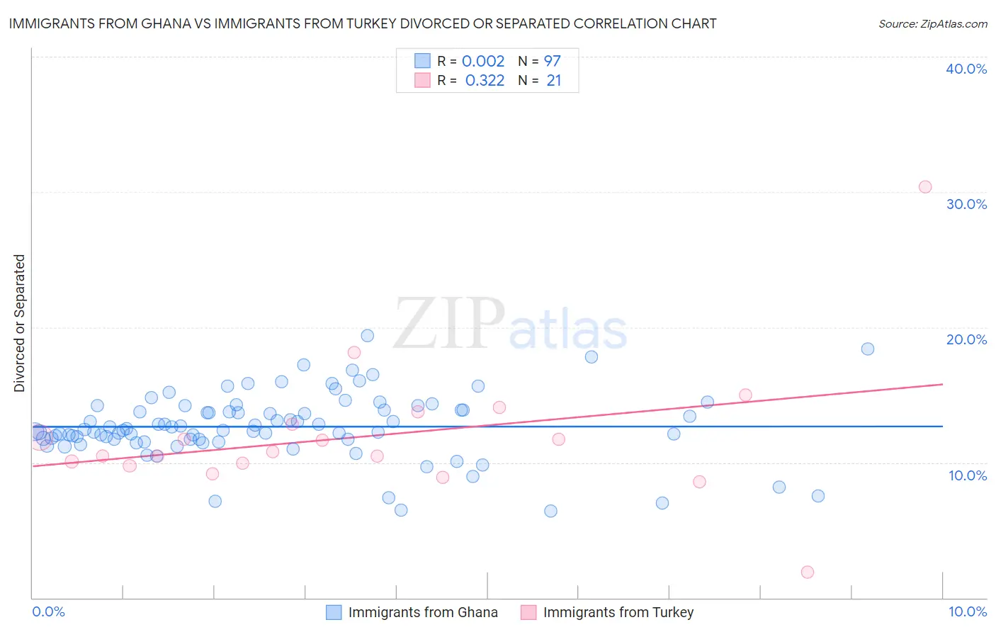 Immigrants from Ghana vs Immigrants from Turkey Divorced or Separated