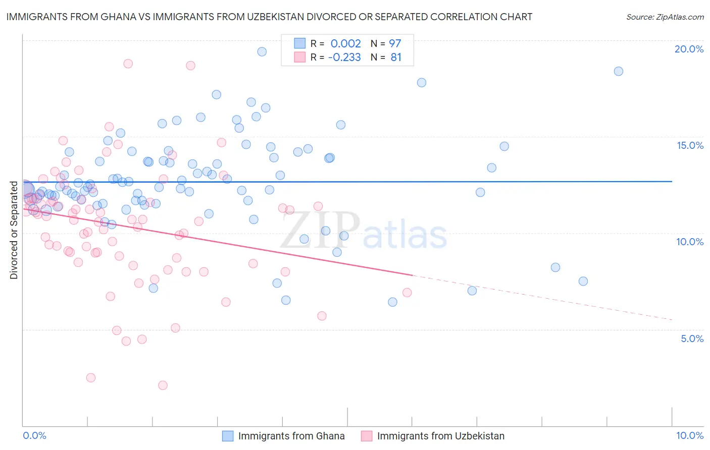 Immigrants from Ghana vs Immigrants from Uzbekistan Divorced or Separated