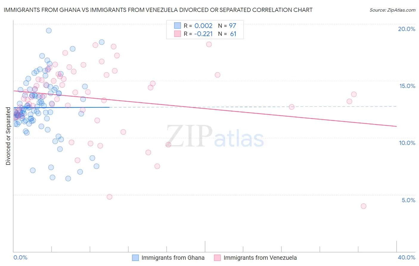 Immigrants from Ghana vs Immigrants from Venezuela Divorced or Separated