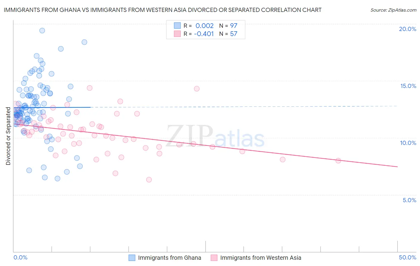 Immigrants from Ghana vs Immigrants from Western Asia Divorced or Separated