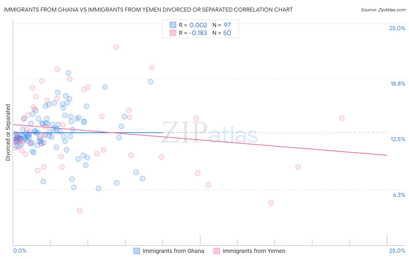 Immigrants from Ghana vs Immigrants from Yemen Divorced or Separated