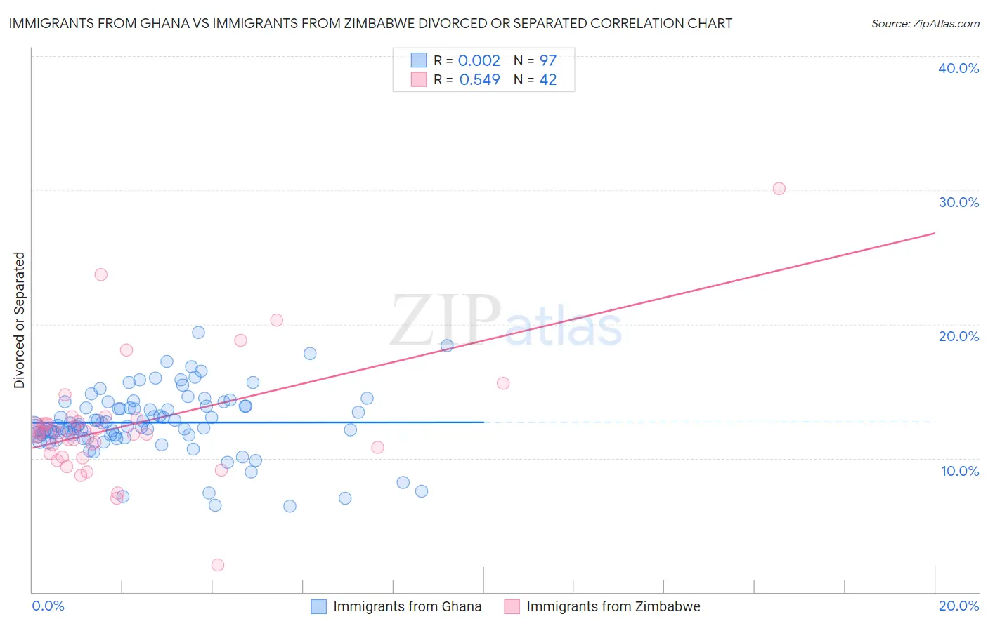 Immigrants from Ghana vs Immigrants from Zimbabwe Divorced or Separated