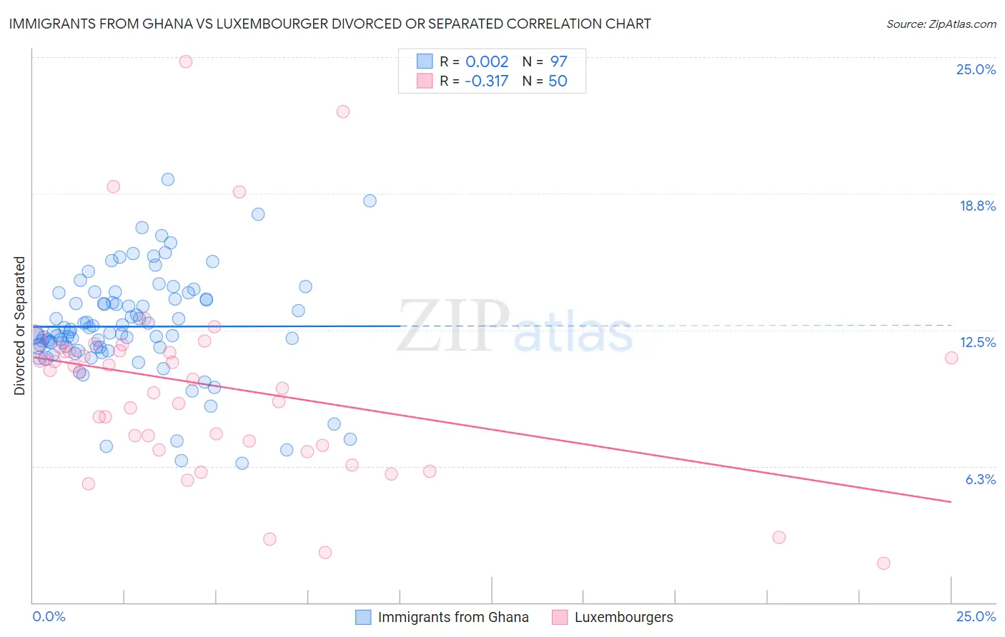 Immigrants from Ghana vs Luxembourger Divorced or Separated