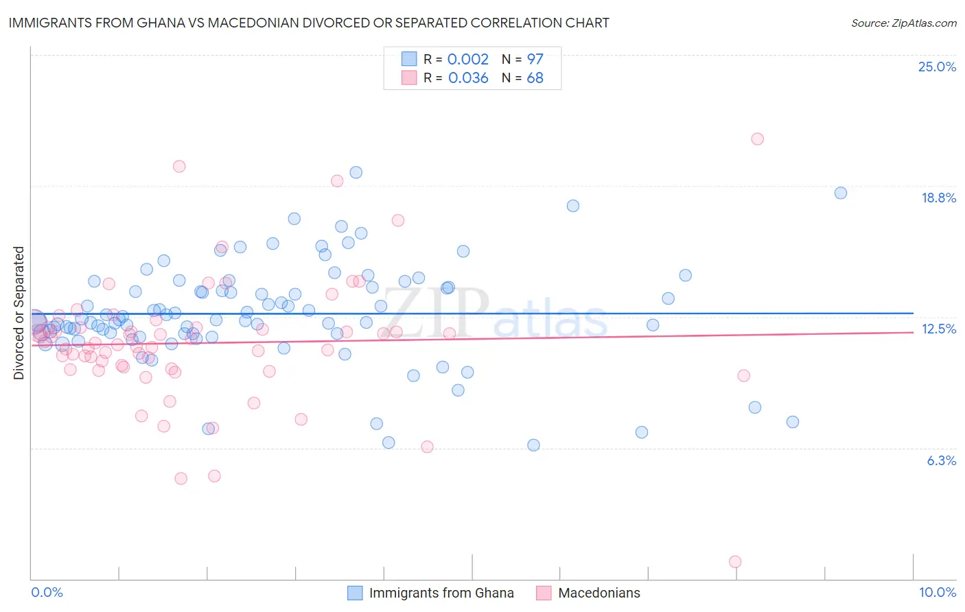 Immigrants from Ghana vs Macedonian Divorced or Separated