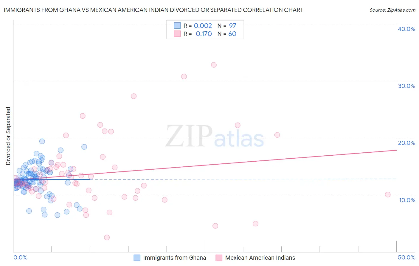 Immigrants from Ghana vs Mexican American Indian Divorced or Separated