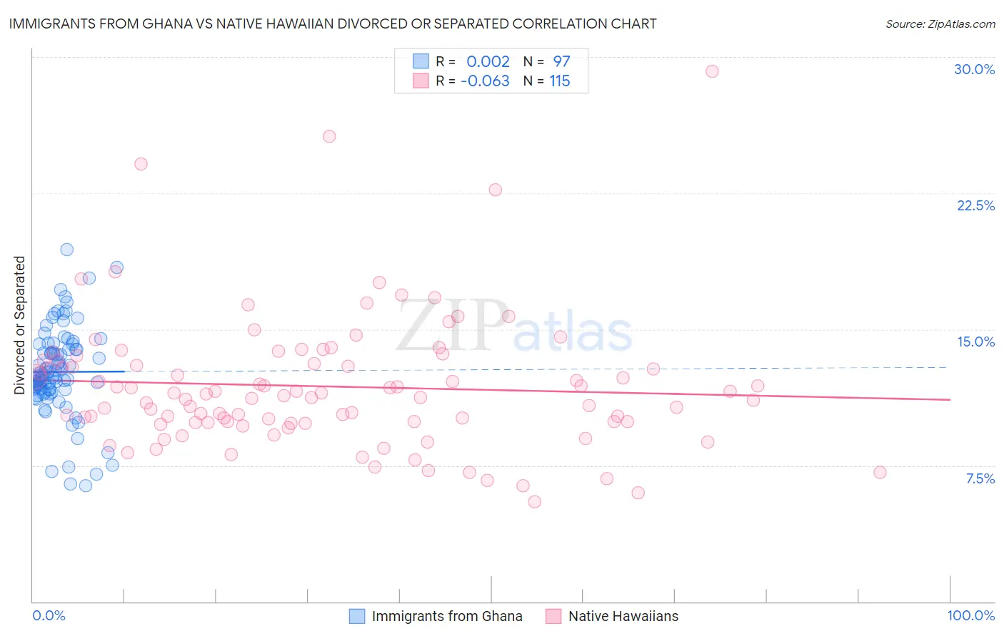 Immigrants from Ghana vs Native Hawaiian Divorced or Separated