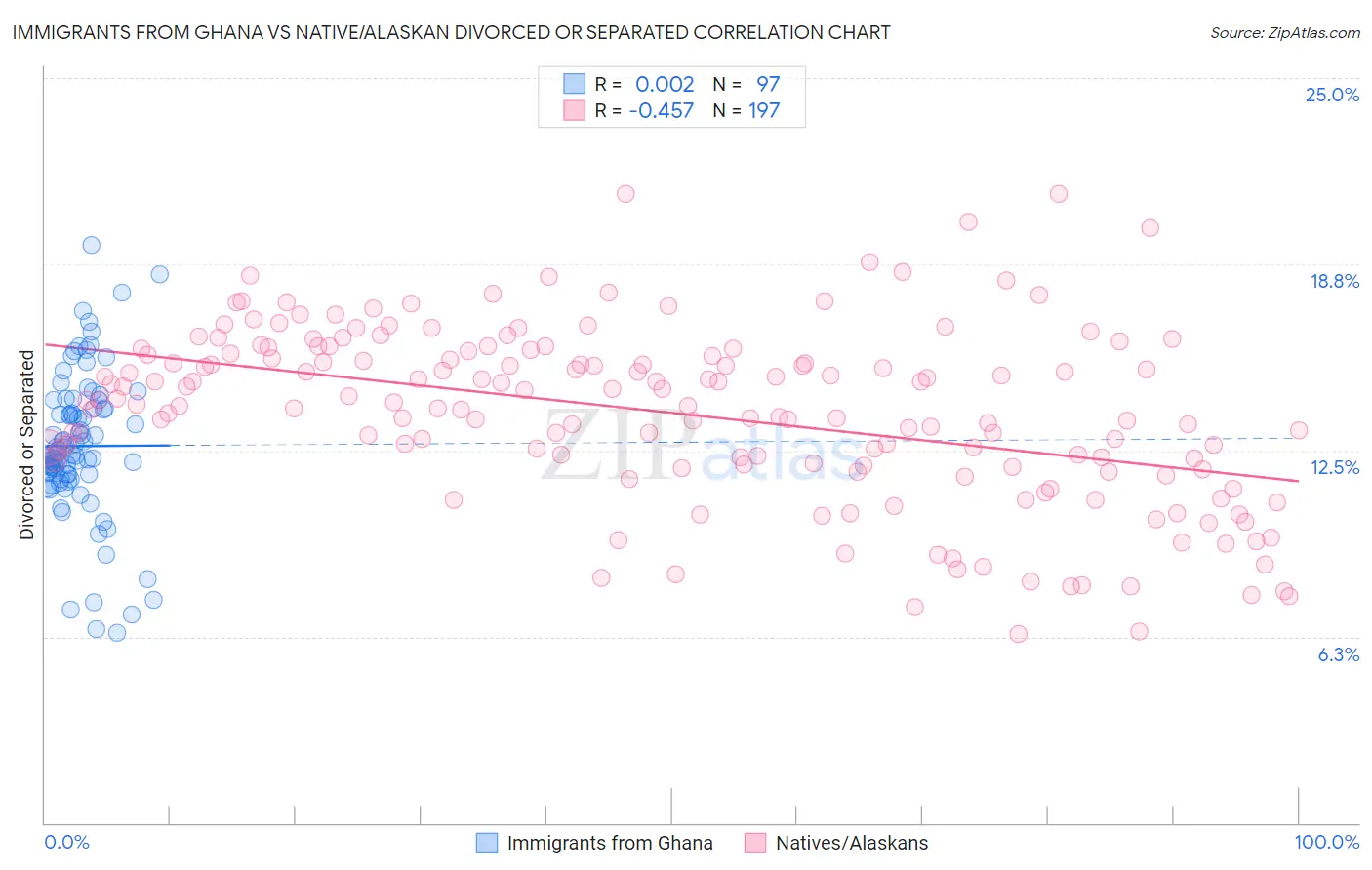 Immigrants from Ghana vs Native/Alaskan Divorced or Separated