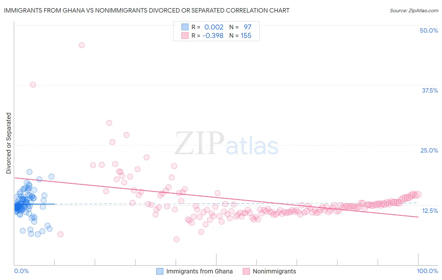 Immigrants from Ghana vs Nonimmigrants Divorced or Separated