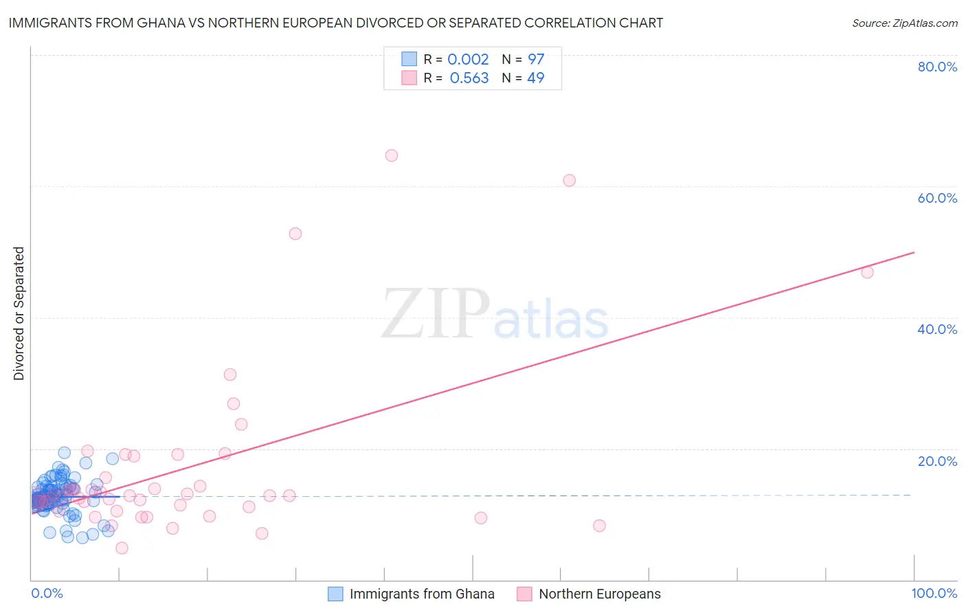 Immigrants from Ghana vs Northern European Divorced or Separated