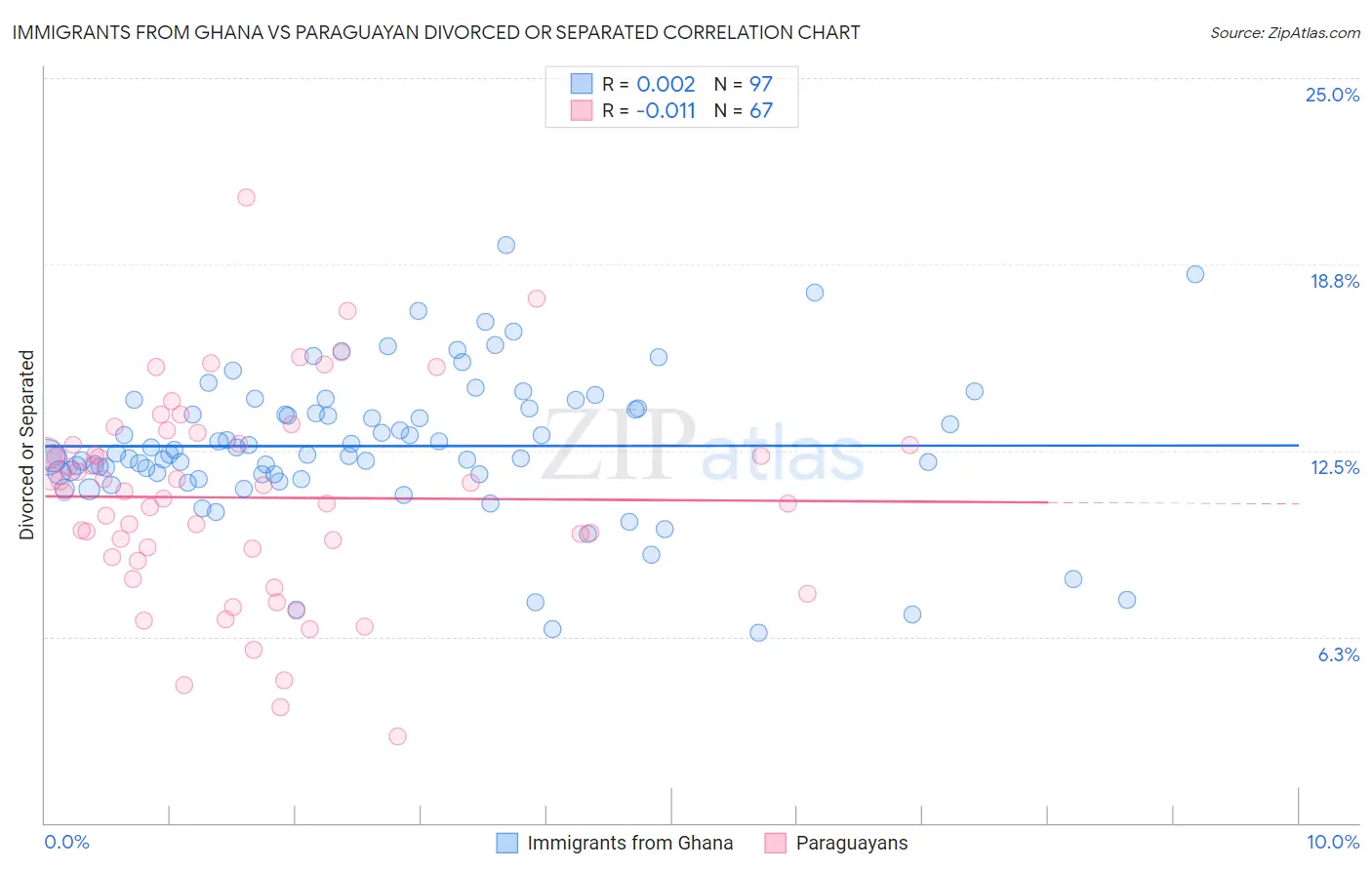 Immigrants from Ghana vs Paraguayan Divorced or Separated