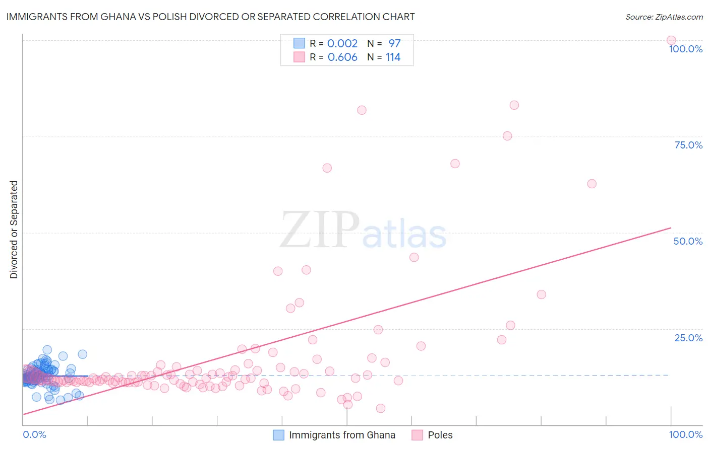 Immigrants from Ghana vs Polish Divorced or Separated