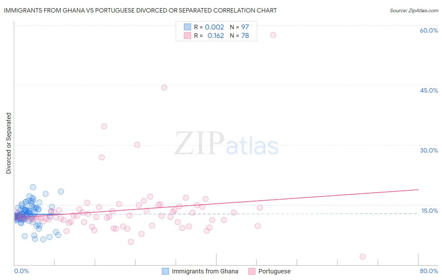 Immigrants from Ghana vs Portuguese Divorced or Separated