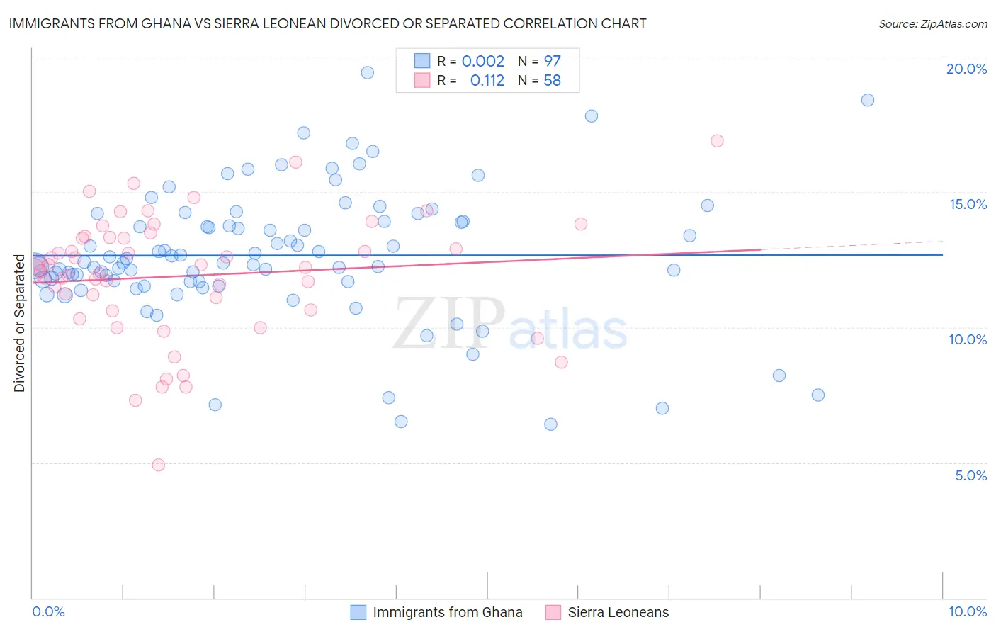 Immigrants from Ghana vs Sierra Leonean Divorced or Separated