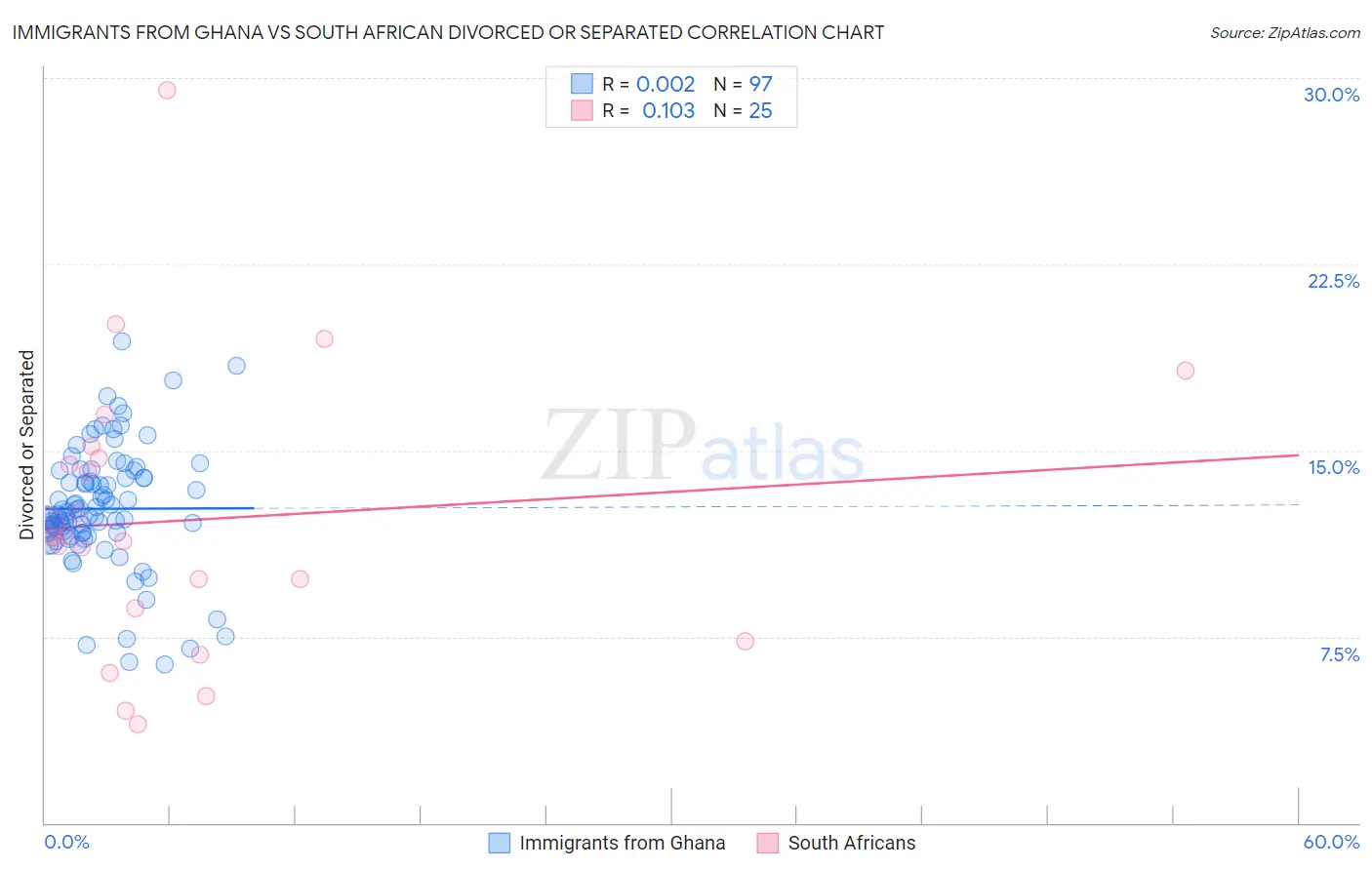 Immigrants from Ghana vs South African Divorced or Separated
