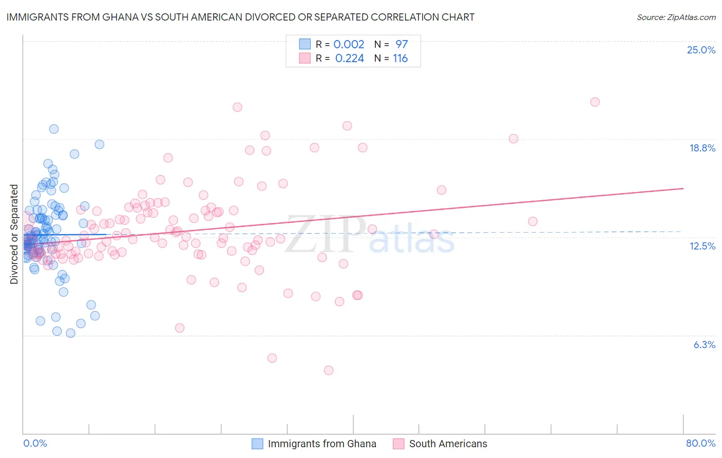 Immigrants from Ghana vs South American Divorced or Separated