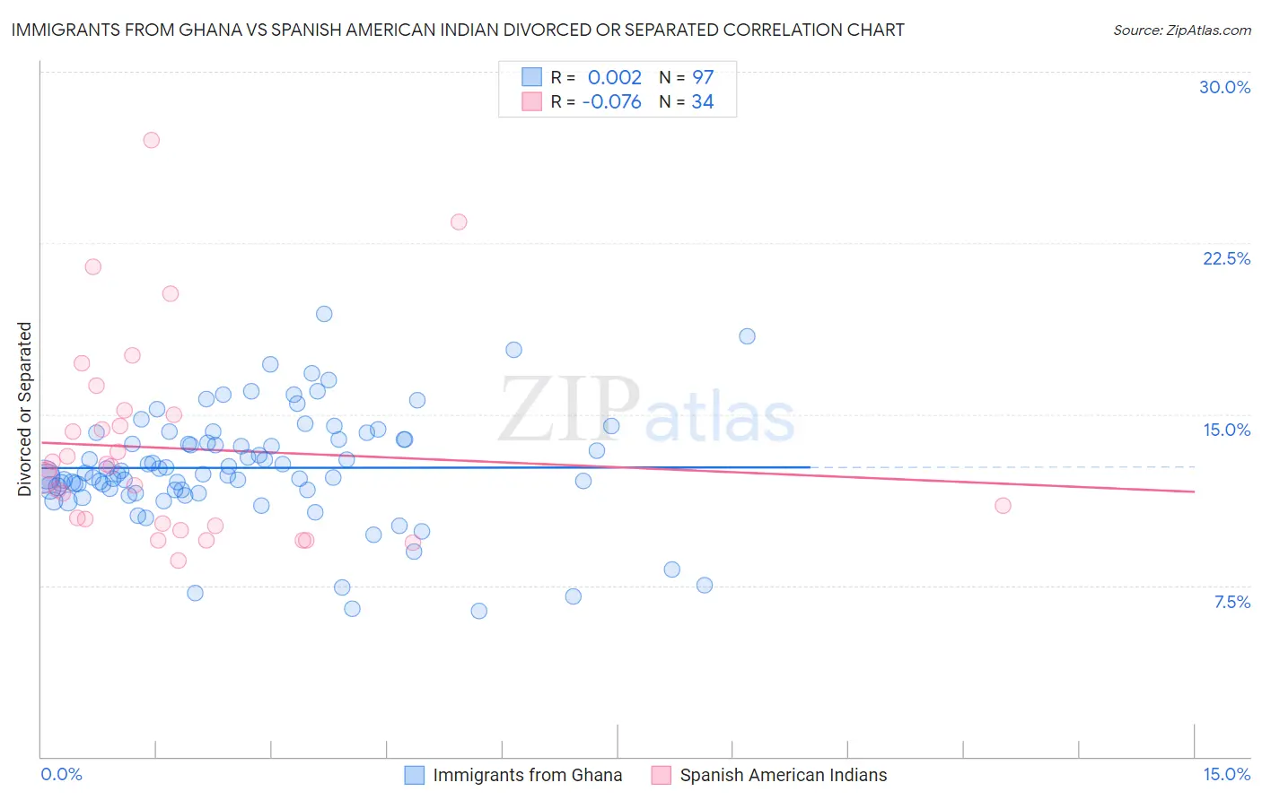 Immigrants from Ghana vs Spanish American Indian Divorced or Separated