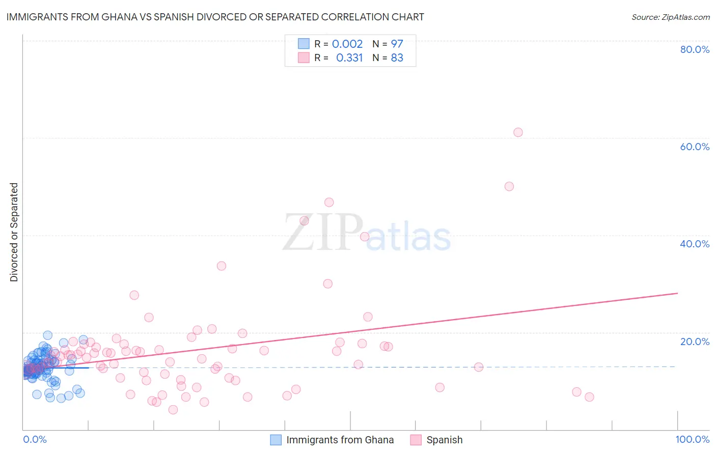 Immigrants from Ghana vs Spanish Divorced or Separated