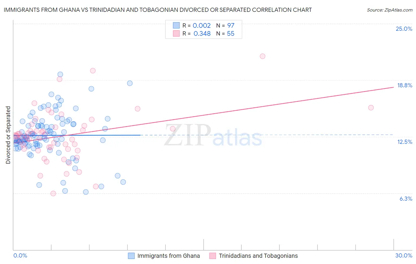Immigrants from Ghana vs Trinidadian and Tobagonian Divorced or Separated
