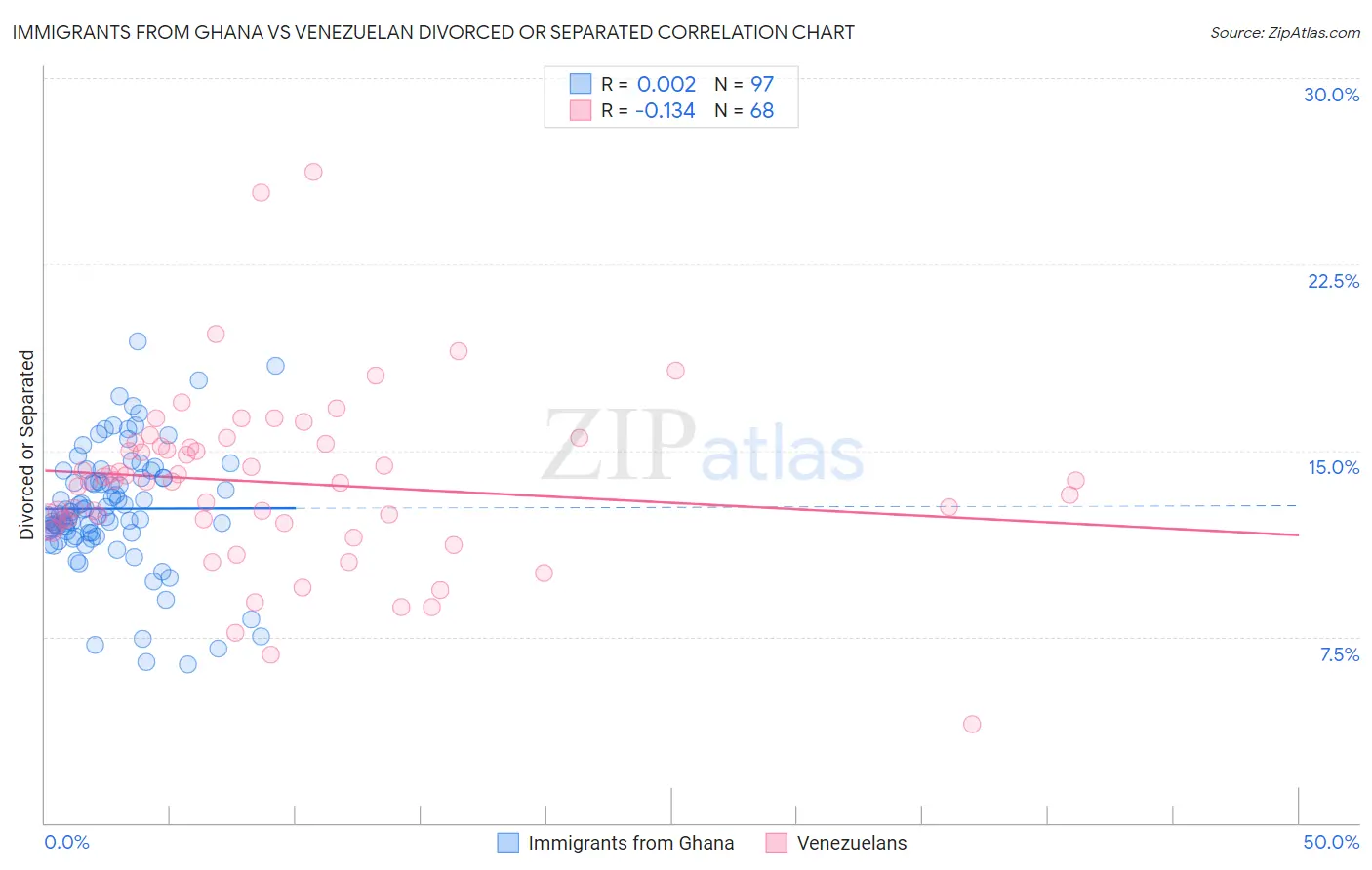 Immigrants from Ghana vs Venezuelan Divorced or Separated