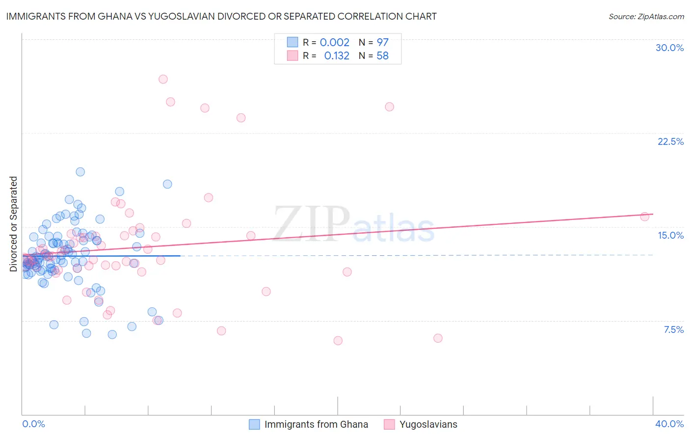 Immigrants from Ghana vs Yugoslavian Divorced or Separated