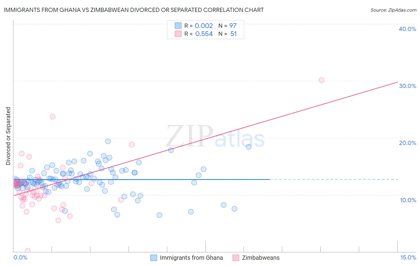 Immigrants from Ghana vs Zimbabwean Divorced or Separated