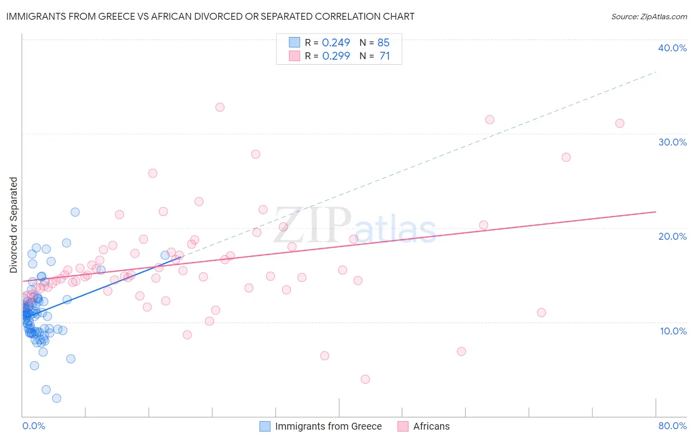 Immigrants from Greece vs African Divorced or Separated