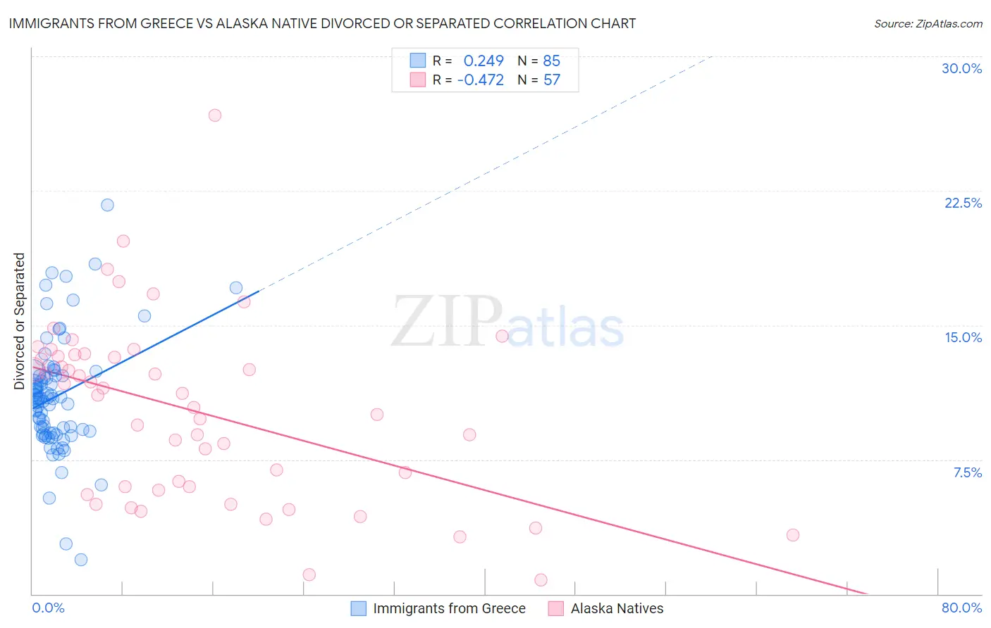 Immigrants from Greece vs Alaska Native Divorced or Separated