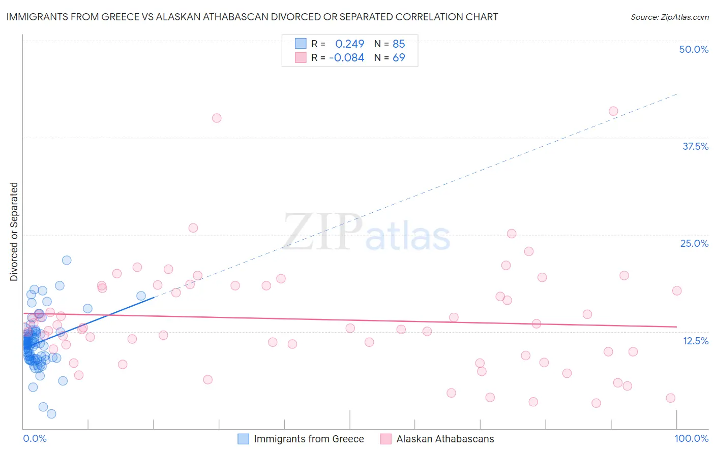 Immigrants from Greece vs Alaskan Athabascan Divorced or Separated