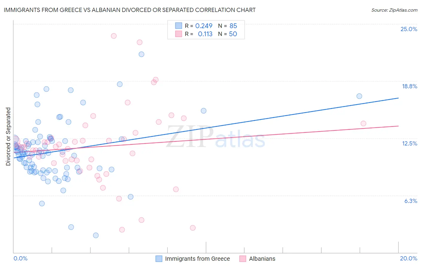 Immigrants from Greece vs Albanian Divorced or Separated